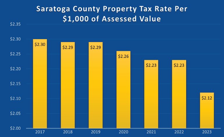 Property Tax Rate Per $1000 of Assessed Value